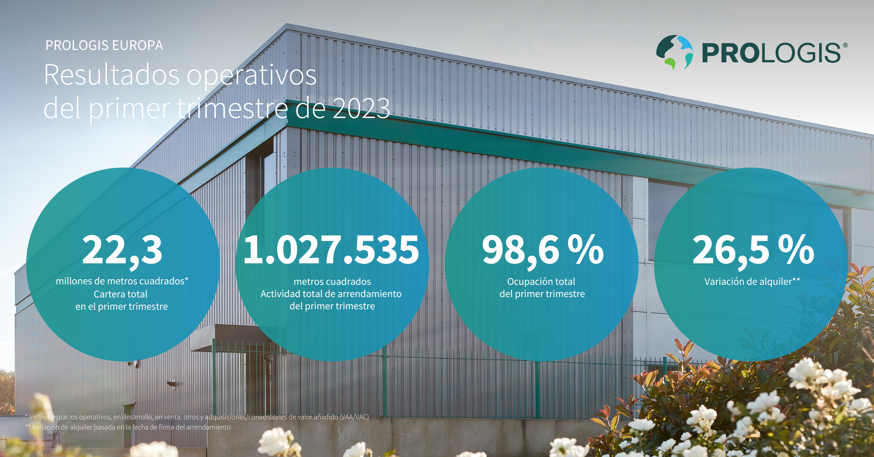 Actividad del primer trimestre de 2023 | Prologis Europa